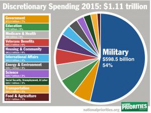 Pie chart from NPP showing 54% of discretionary spending on military